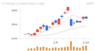 ＩＮＰＥＸ(1605)の日足チャート
