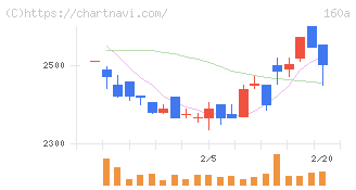 アズパートナーズ(160A)の日足チャート