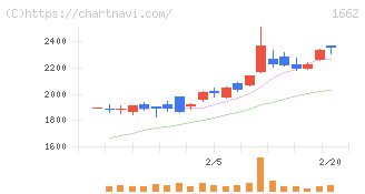 石油資源開発(1662)の日足チャート