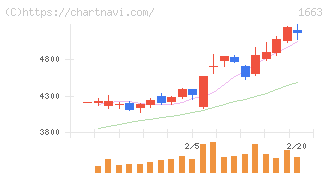 Ｋ＆Ｏエナジーグループ(1663)の日足チャート