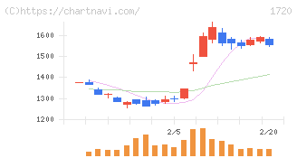 東急建設(1720)の日足チャート