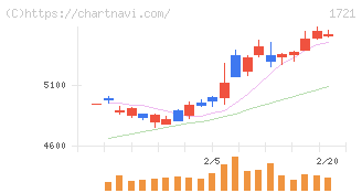 コムシスホールディングス(1721)の日足チャート