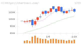 日本電技(1723)の日足チャート