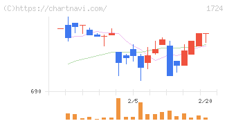 シンクレイヤ(1724)の日足チャート