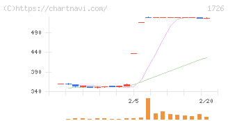 ビーアールホールディングス(1726)の日足チャート