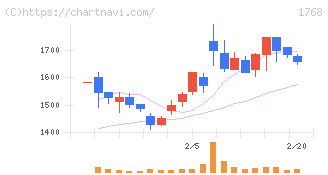ソネック(1768)の日足チャート