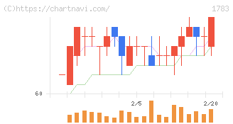 ｆａｎｔａｓｉｓｔａ(1783)の日足チャート