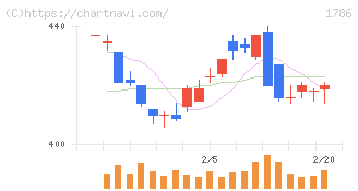 オリエンタル白石(1786)の日足チャート