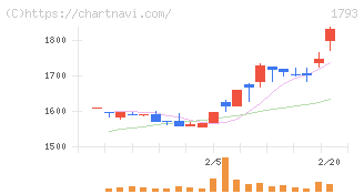 大本組(1793)の日足チャート