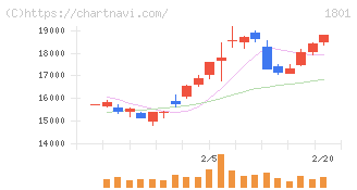 大成建設(1801)の日足チャート