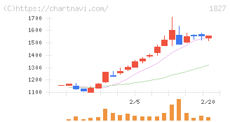 ナカノフドー建設(1827)の日足チャート