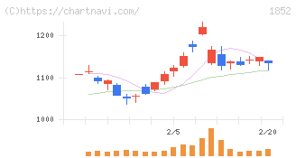 淺沼組(1852)の日足チャート