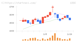 北野建設(1866)の日足チャート