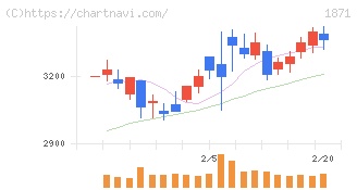 ピーエス・コンストラクション(1871)の日足チャート