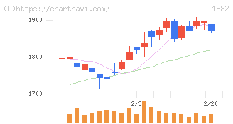 東亜道路工業(1882)の日足チャート