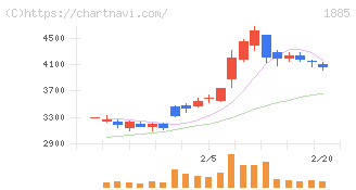 東亜建設工業(1885)の日足チャート