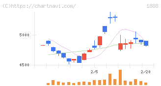 若築建設(1888)の日足チャート