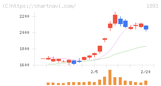 五洋建設(1893)の日足チャート