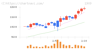 日本ドライケミカル(1909)の日足チャート