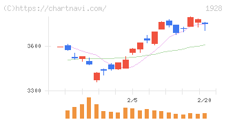 積水ハウス(1928)の日足チャート