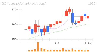 北陸電気工事(1930)の日足チャート