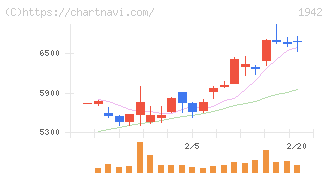 関電工(1942)の日足チャート
