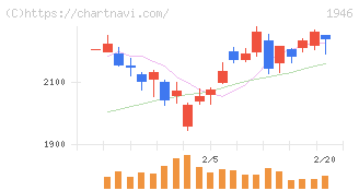 トーエネック(1946)の日足チャート