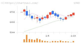 弘電社(1948)の日足チャート