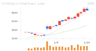 日本電設工業(1950)の日足チャート