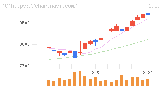 クラフティア(1959)の日足チャート