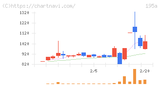 ＭＵＳＣＡＴ　ＧＲＯＵＰ(195A)の日足チャート