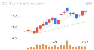 日揮ホールディングス(1963)の日足チャート