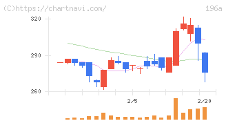 ＭＦＳ(196A)の日足チャート
