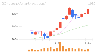 ダイダン(1980)の日足チャート
