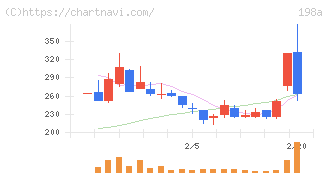 ＰｏｓｔＰｒｉｍｅ(198A)の日足チャート