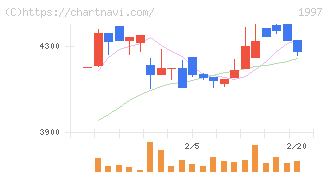 暁飯島工業(1997)の日足チャート