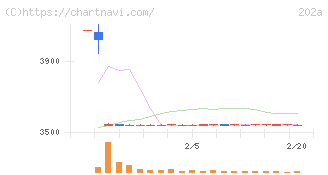 豆蔵(202A)の日足チャート