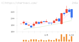 ＰＲＩＳＭ　ＢｉｏＬａｂ(206A)の日足チャート