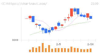 ＤＭ三井製糖(2109)の日足チャート