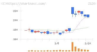 ＬＩＦＵＬＬ(2120)の日足チャート