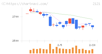 ＭＩＸＩ(2121)の日足チャート