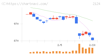 ＪＡＣ　Ｒｅｃｒｕｉｔｍｅｎｔ(2124)の日足チャート