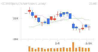 ＵＴグループ(2146)の日足チャート