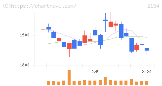オープンアップグループ(2154)の日足チャート