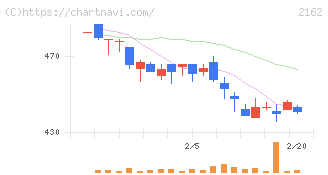 ｎｍｓホールディングス(2162)の日足チャート