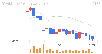 アルトナー(2163)の日足チャート