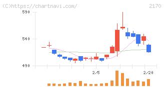 リンクアンドモチベーション(2170)の日足チャート