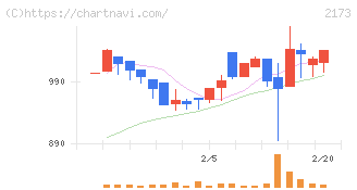 博展(2173)の日足チャート