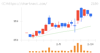 サニーサイドアップグループ(2180)の日足チャート