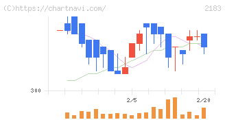 リニカル(2183)の日足チャート